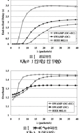 図 4 スループット特性 Fig. 4 Aggregate throughput.
