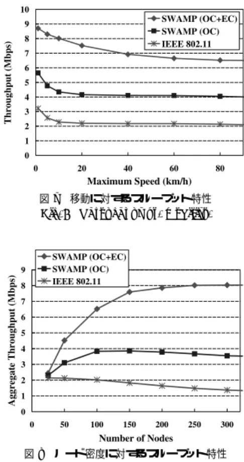 図 8 ノード密度に対するスループット特性 Fig. 8 Throughput vs. density.