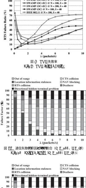 図 10 通信失敗の原因とその割合（N = 100，S = 40）