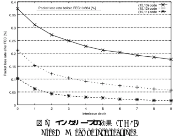 Fig. 7 Eﬀect of interleaving.