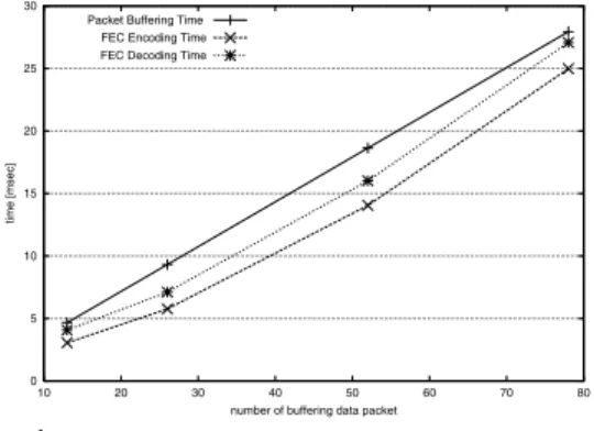 図 8 デコード処理時の CPU 使用率の時間的推移 Fig. 8 Time-shift of CPU processing load by FEC