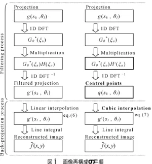Fig. 4 Sequence for reconstruction of images.