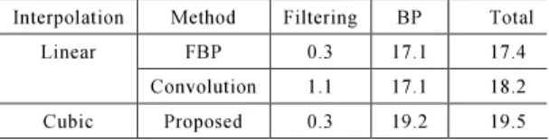 Fig. 9 Time of the ﬁltering process for unit angle ∆ θ (ms).