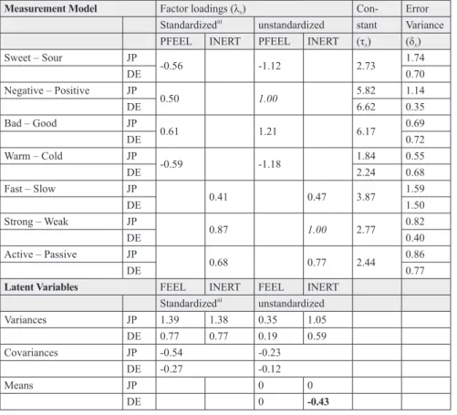 表 1　Partial scale equivalence of evaluation and potency/activity in groups of German (DE)  and Japanese (JP) students: A LISREL group comparison