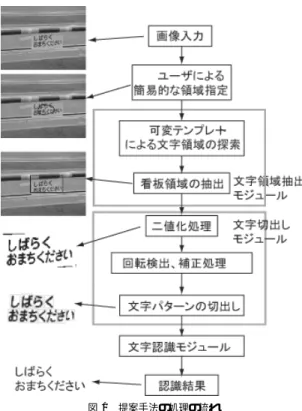 図 1 提案手法の処理の流れ Fig. 1 Overview of the proposed method.