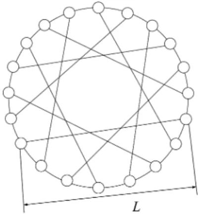 図 2 コーダルリングネットワーク（ N = 20， L = 7）