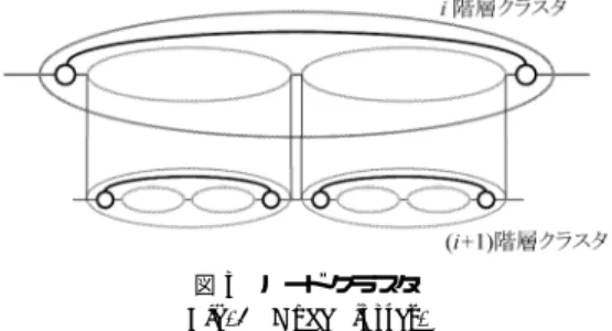 図 3 ノードクラスタ Fig. 3 Node cluster.