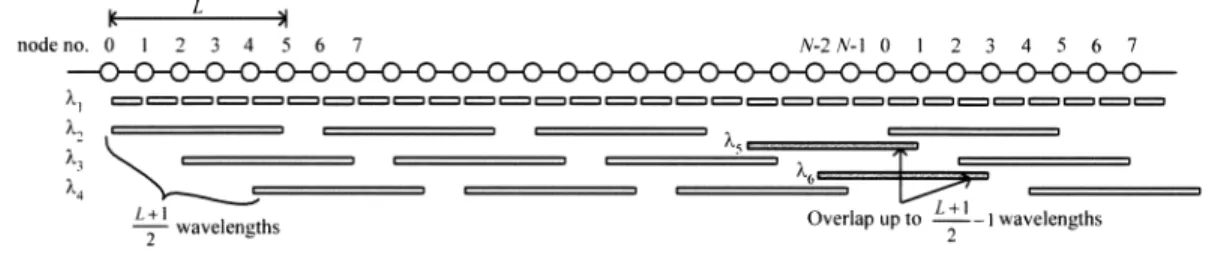図 6 コーダルリングネットワークにおける光パスへの波長の割当て Fig. 6 Wavelength assignment to lightpaths in chordal ring network.