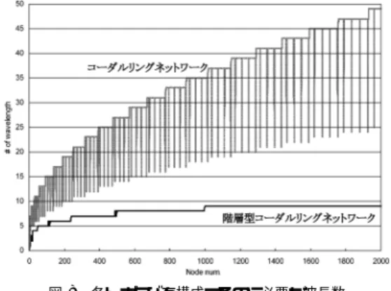 表 1 各トポロジの性能（最高次数の項と係数）