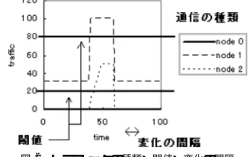 図 2 トラフィックの種類・閾値・変化の間隔 Fig. 2 The interval of the kind, the border and change of