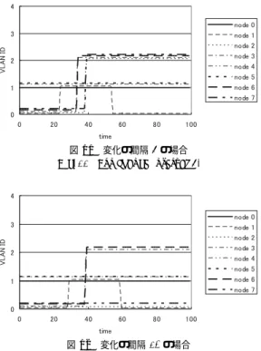 図 12 変化の間隔 10 の場合 Fig. 12 For change interval 10.