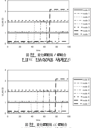 図 16 ノード 3 の通信 Fig. 16 Communication of node 3.