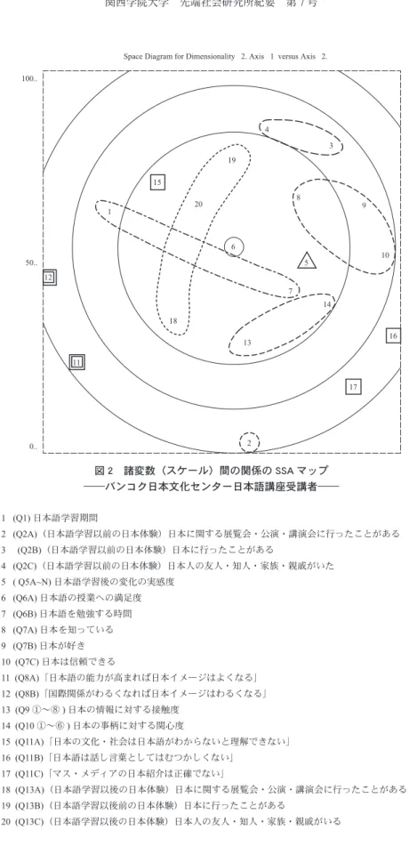 図 2　諸変数（スケール）間の関係の SSA マップ ――バンコク日本文化センター日本語講座受講者―― 1   (Q1) 日本語学習期間 2   (Q2A) （日本語学習以前の日本体験）日本に関する展覧会・公演・講演会に行ったことがある 3    (Q2B) （日本語学習以前の日本体験）日本に行ったことがある 4   (Q2C) （日本語学習以前の日本体験）日本人の友人・知人・家族・親戚がいた 5   ( Q5A~N) 日本語学習後の変化の実感度 6   (Q6A) 日本語の授業への満足度 7   (Q6B
