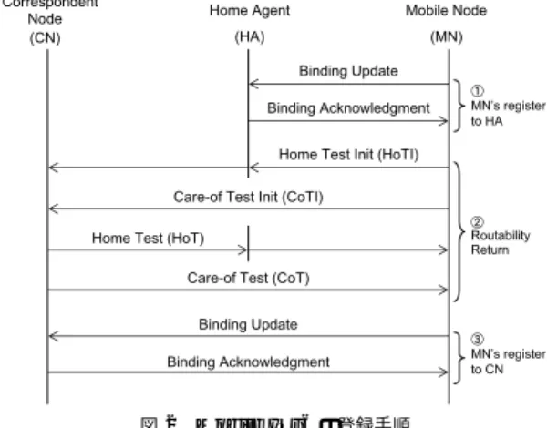 図 2 Mobile IPv6 の登録手順 Fig. 2 Registration procedure of Mobile IPv6.
