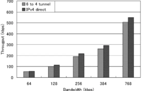 Fig. 11 Throughput of 6 to 4 tunnel and IPv4 network.