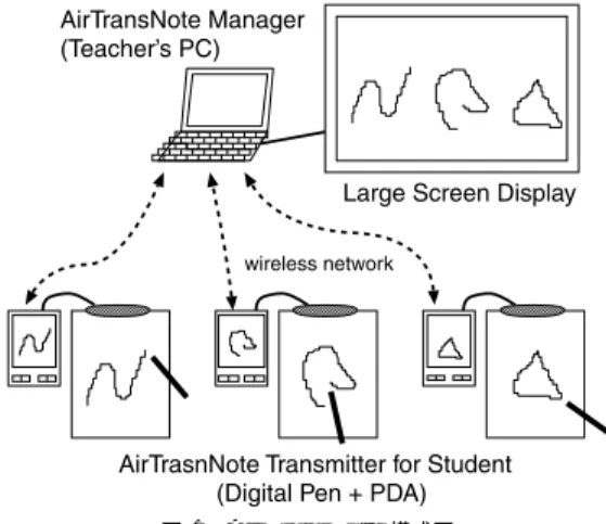 図 2 生徒用システム（ATN Transmitter）