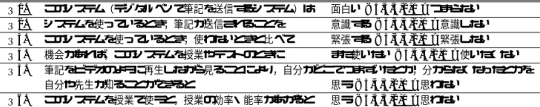 表 1 アンケート内容 Table 1 Questionnaire items.