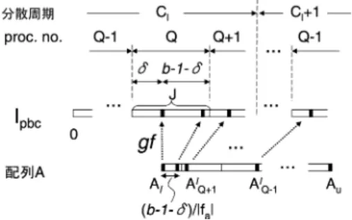 Fig. 11 A function getting minimum value: GetMin.