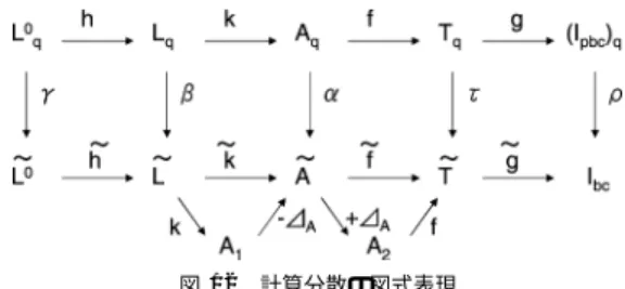 Fig. 12 Diagram rep. of computation partitioning.