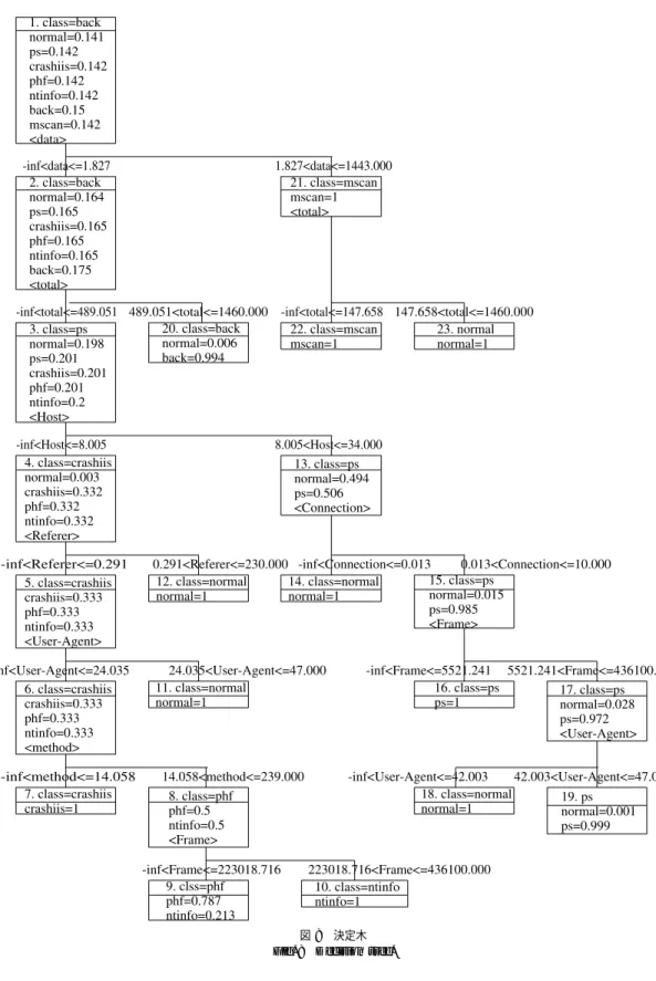 図 8 決定木 Fig. 8 Decision tree.