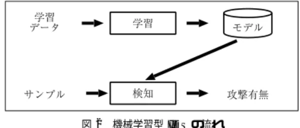図 1 CodeRed II のパケットペイロードとシグネチャ Fig. 1 Packet payload and signature of codered II warm.