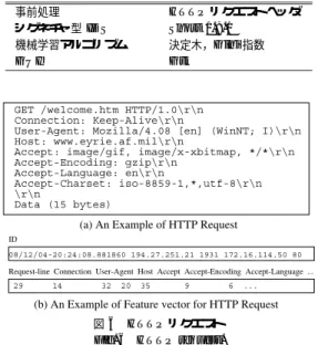 表 1 決定木における各変数 Table 1 Parameters for learning algorithm.