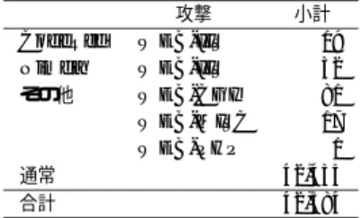 表 5 ある企業 LAN ゲートウェイにおける HTTP リクエスト．