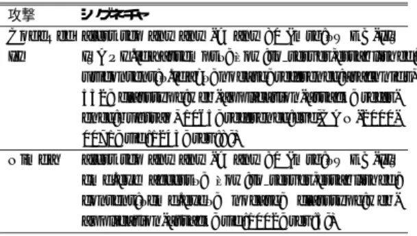 表 8 Nimda と CodeRed II に対する Snort シグネチャ Table 8 Snort signatures for Nimda and CodeRed II.