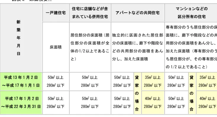図表 1  固定資産税における軽減措置  小規模住宅用地（住宅一戸あたり 200 ㎡以下の部分） 固定資産課税台帳登録価格×1/6  一般住宅用地（住宅一戸当たり 200 ㎡超の部分）  固定資産課税台帳登録価格×1/3  また、新築された住宅が、次の床面積要件（図表 2）をみたす場合は、新たに課税され る年度から 3 年度分（3 階建以上の耐火・準耐火建築物は 5 年度分）に限り、120m 2 までの 居住部分に相当する固定資産税額（家屋分）の 1/2 が軽減されます。  また、 「長期優良住宅の普及の促