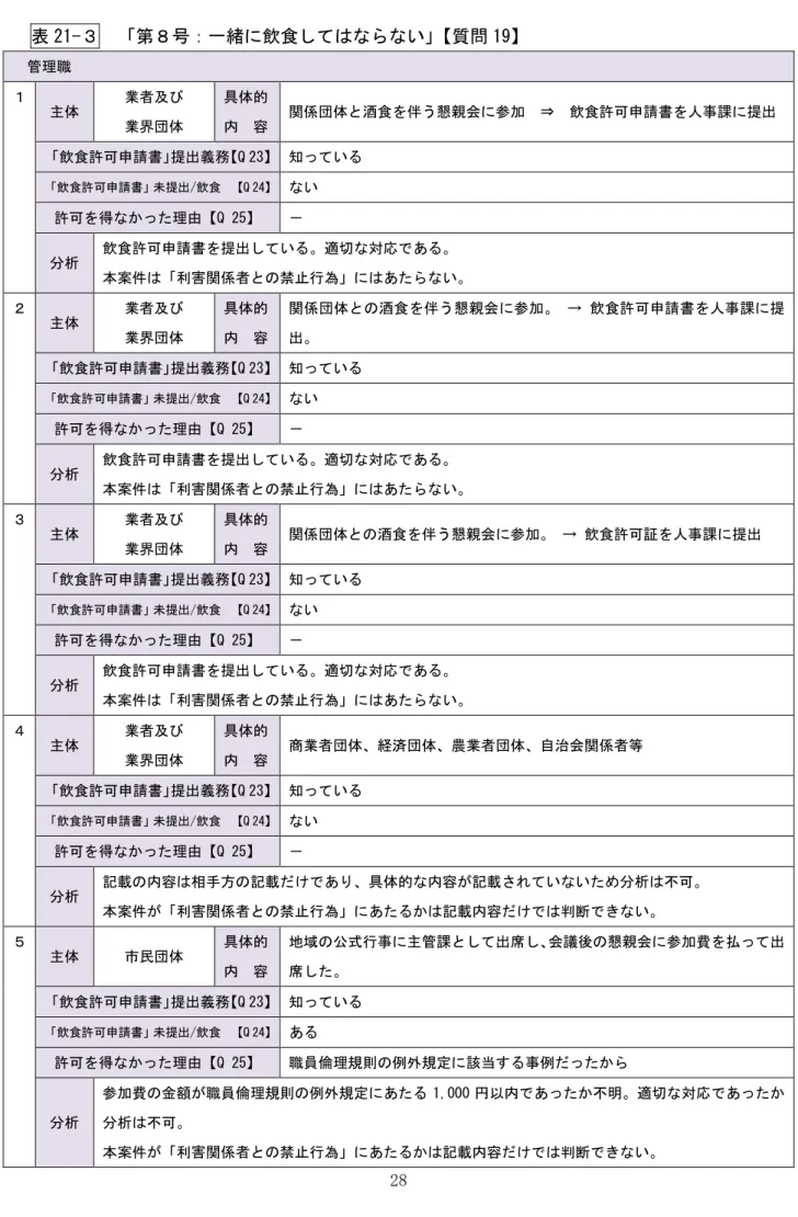 表 21- 第 一緒 飲食 い 質問 19 管理職  主体 業者及 業界団体 具体的容 関係団体 酒食 伴う懇親会 参加 ⇒ 飲食許 申請書 人事課 提出 飲食許 申請書 提出義務 Q 23   知 い 飲食許 申請書 提出 / 飲食 Q 24   い 許 得 理由 Q 25 析 飲食許 申請書 提出 い 適 対応 あ 案件 利 関係者 禁 行 あ い 主体  業者及 業界団体 具体的容 関 係団体 酒食 伴う 懇親会 参加 → 飲食許 申請書 人事 課 提出 飲食許 申請書 提出義務 Q 23   知 い