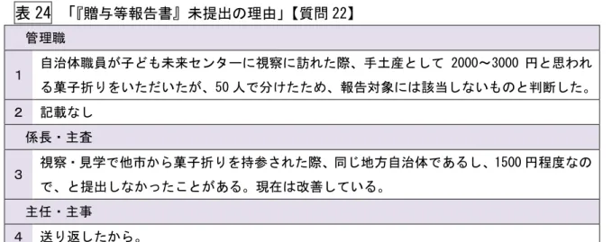 表 24  贈 等報告書 提出 理由 質問 22 管理職  自治体職員 子 来 ン 視察 訪 手土産 2000～3000 思わ 菓子折 い い 50 人 報告対象 当 い 断 載 係長 主査  視察 見学 市 菓子折 持参 地方自治体 あ 1500 程度 提出 あ 現 改善 い 主任 主事  返 *** 析 *******************************************************************  贈 等報告書 認知度 あ い 実際 提出 場面 認識 足 提出 