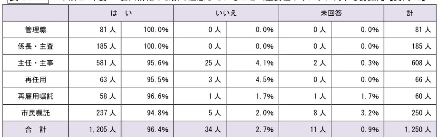 表 34- 成 27 度  個人情報 扱 注意 い 重要性 対 認識 質問 32 い  いいえ  回答  計  管理職  81 人  100.0％  0 人  0.0％  0 人  0.0％  81 人  係長 主査  185 人  100.0％  0 人  0.0％  0 人  0.0％  185 人  主任 主事  581 人  95.6％  25 人  4.1％  2 人  0.3％  608 人  再任用  63 人  95.5％  3 人  4.5％  0 人  0.0％  66 人  再 用嘱 