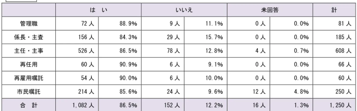 表 34- 成 27 度  個人情報 扱 注意 い 作業手 基 い 対応 質問 32   い  いいえ  回答  計  管理職  72 人  88.9％  9 人  11.1％  0 人  0.0％  81 人  係長 主査  156 人  84.3％  29 人  15.7％  0 人  0.0％  185 人  主任 主事  526 人  86.5％  78 人  12.8％  4 人  0.7％  608 人  再任用  60 人  90.9％  6 人  9.1％  0 人  0.0％  66 人 