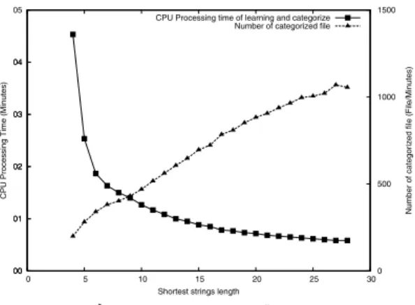 図 3 Paul Graham ベイズの処理時間 Fig. 3 Paul Graham Bayes processing time.