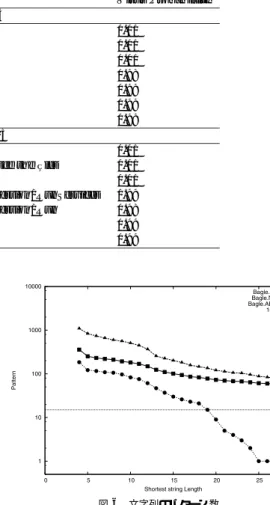 表 4 ウイルス確率計算に使われた特徴点 Table 4 Features used for virus probability calculation.