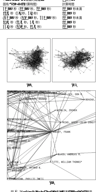 表 1 本研究で提案した対話的グラフ配置法の実行時間 Table 1 Running times of our interactive graph layout method.