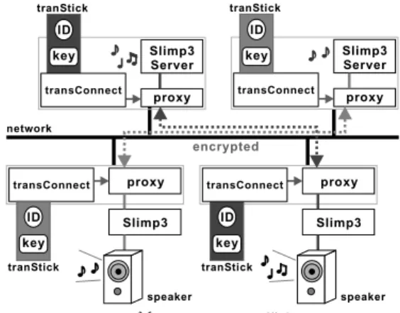 図 9 tranSound：スピーカとサーバ Fig. 9 tranSound: speakers and server.