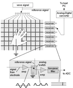 Fig. 3 The SmartSkin sensor configuration: A mesh- mesh-shaped sensor grid is used to determine the hand’s position and shape.