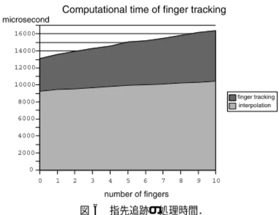 図 5 5 本の指先の動きが追跡されている．ユーザは片手の指すべて をセンサ面に接触させ，手全体を時計回りに円運動させている Fig. 5 Five tracked motion of fingertips