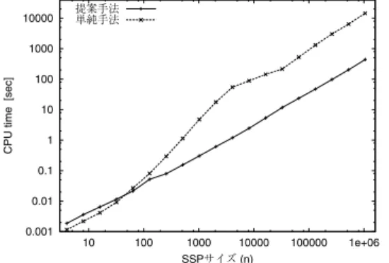 図 11 隣接解生成時間の比較（Pentium IV 2.4 GHz で測定）