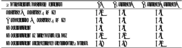 表 2 testRegisterUser() の実行にかかった時間（msec.）