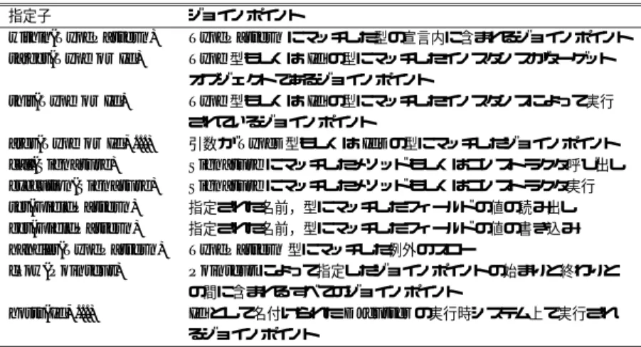 表 1 DJcutter のポイントカット指定子 Table 1 The pointcut designators of DJcutter.