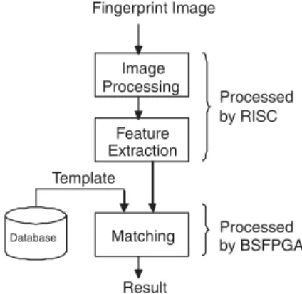 Fig. 5 Fingerprint identiﬁcation ﬂow.