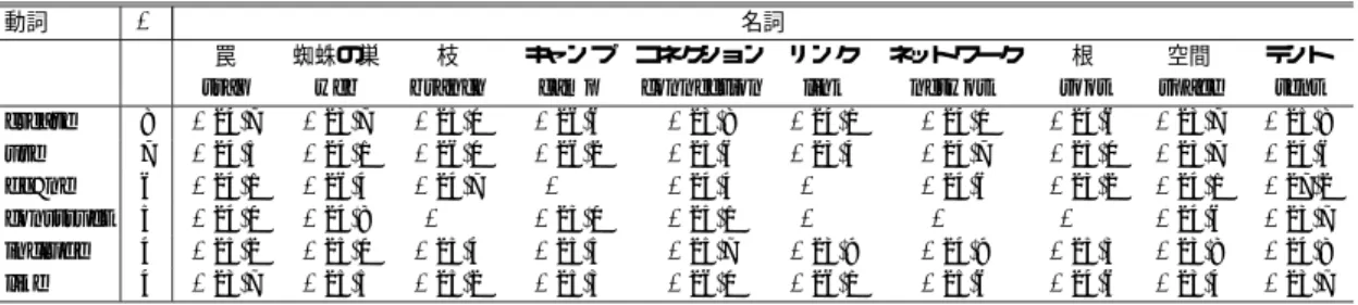 表 1 ベクトル空間（vector space）を張る Table 1 Result of “BEKUTORU-KUKAN WO HARU”.