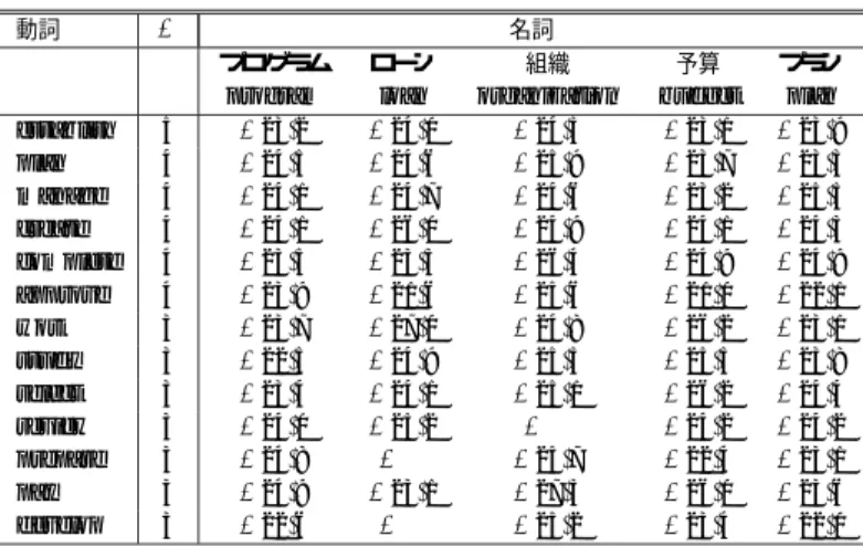 表 3 スケジュール（schedule）を組む Table 3 Result of “SUKEJURU WO KUMU”.