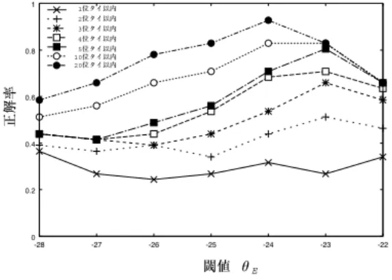 Fig. 1 Accuracy for test set using the web.