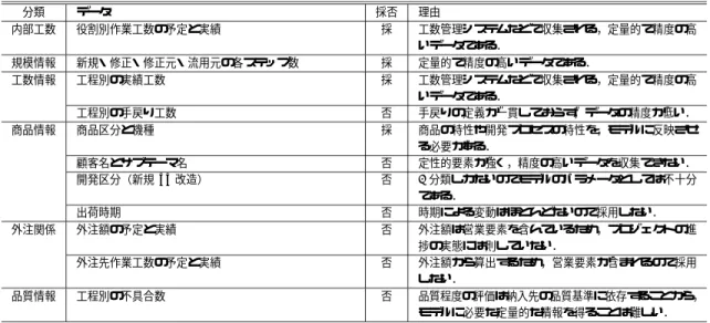 表 2 蓄積データの分類と採否