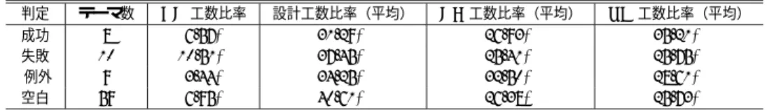 表 3 テーマの判定結果と工数比率