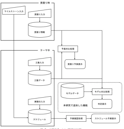 図 1 プロジェクト管理モデル Fig. 1 Our project management model.