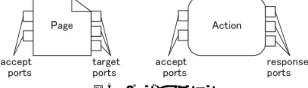 図 2 Model2 アプローチのモデル例 Fig. 2 A model example of Model-2 approach.